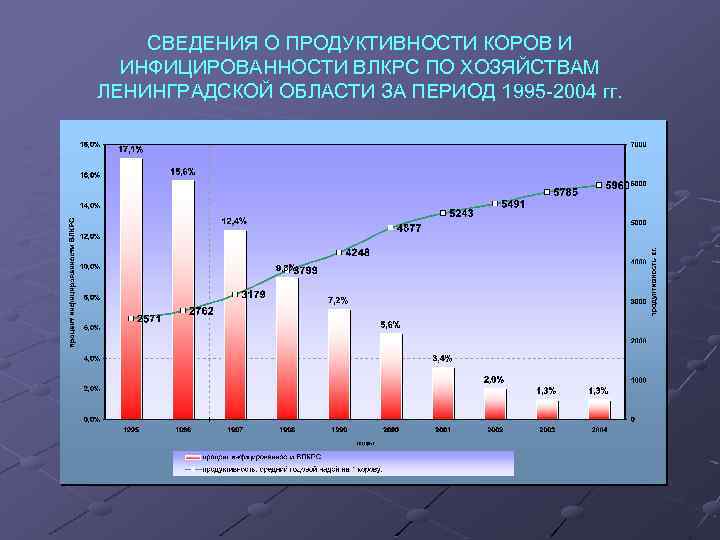 СВЕДЕНИЯ О ПРОДУКТИВНОСТИ КОРОВ И ИНФИЦИРОВАННОСТИ ВЛКРС ПО ХОЗЯЙСТВАМ ЛЕНИНГРАДСКОЙ ОБЛАСТИ ЗА ПЕРИОД 1995
