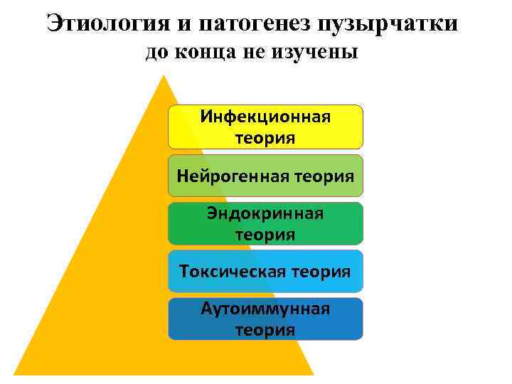 Этиология и патогенез пузырчатки до конца не изучены Инфекционная теория Нейрогенная теория Эндокринная теория