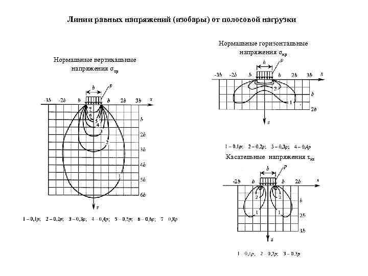 Механика грунтов в схемах и таблицах