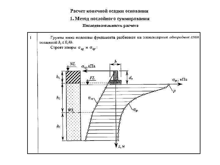 Расчет осадки фундамента методом послойного суммирования excel