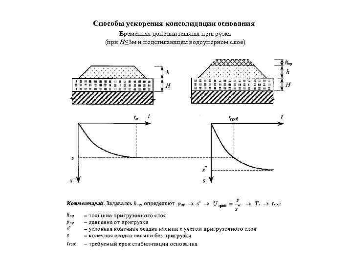 Способы ускорения консолидации основания Временная дополнительная пригрузка (при H≤ 3 м и подстилающем водоупорном