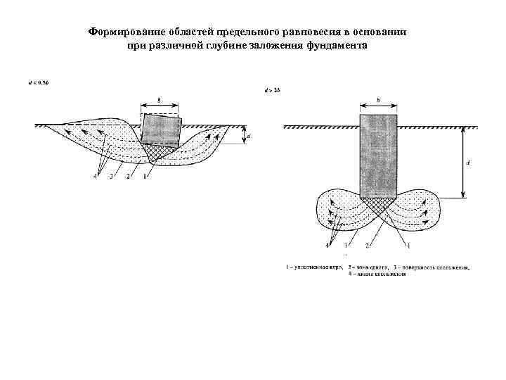 Формирование областей предельного равновесия в основании при различной глубине заложения фундамента 