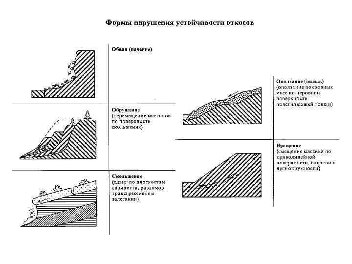 Формы нарушения устойчивости откосов 