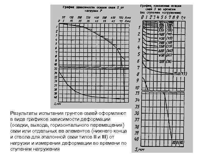 Результаты испытания грунтов сваей оформляют в виде графиков зависимости деформации (осадки, выхода, горизонтального перемещения)