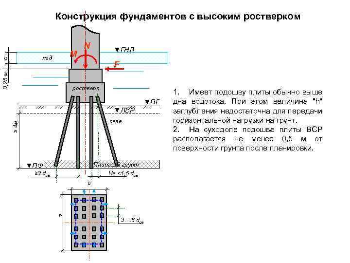 Конструкция фундаментов с высоким ростверком M ▼ГНЛ F 0, 25 м с лёд N