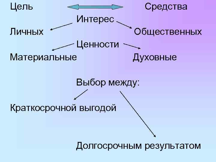 Цель Средства Интерес Личных Общественных Ценности Материальные Духовные Выбор между: Краткосрочной выгодой Долгосрочным результатом