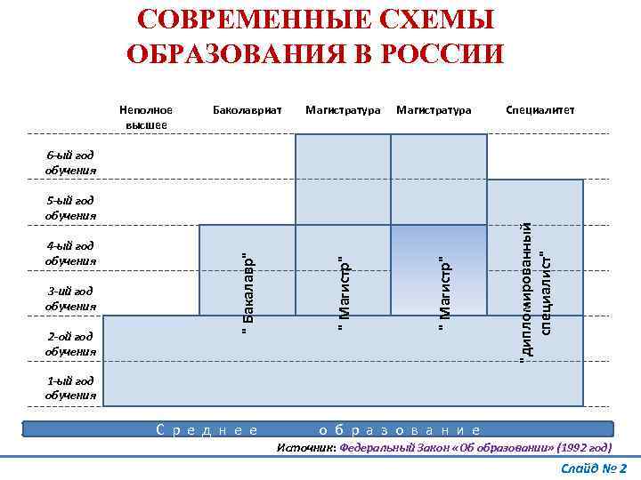 Уровни образования схема