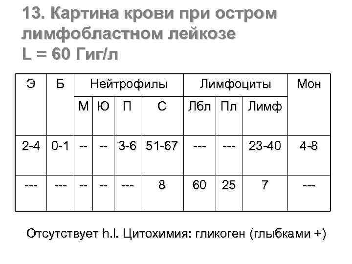 13. Картина крови при остром лимфобластном лейкозе L = 60 Гиг/л Э Б Нейтрофилы