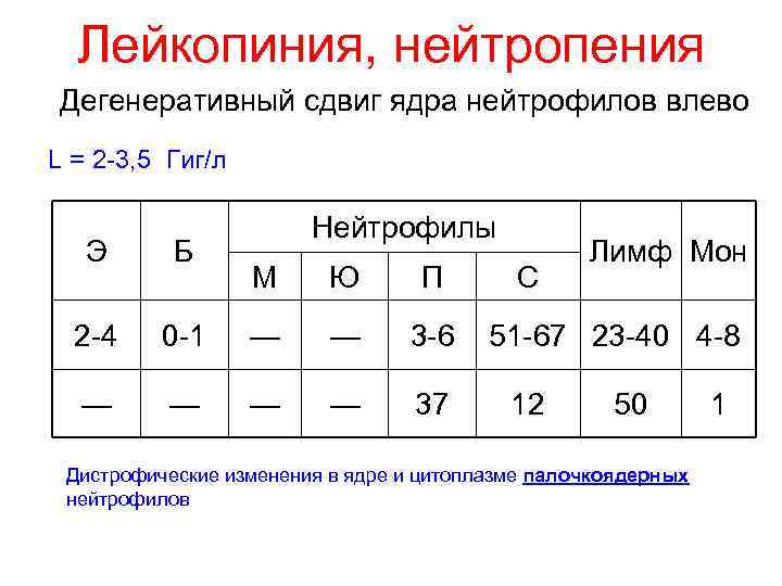 Лейкопиния, нейтропения Дегенеративный сдвиг ядра нейтрофилов влево L = 2 -3, 5 Гиг/л Э