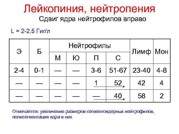 Лейкопиния, нейтропения Сдвиг ядра нейтрофилов вправо L = 2 -2, 5 Гиг/л Э Б