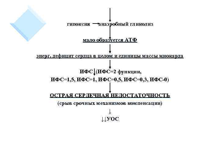 гипоксия анаэробный гликолиз мало образуется АТФ энерг. дефицит сердца в целом и единицы массы