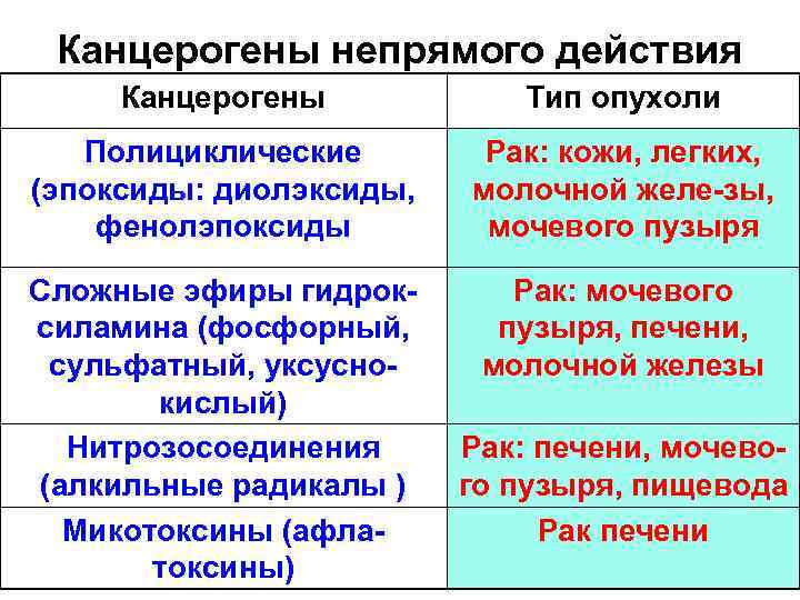 Канцерогены непрямого действия Канцерогены Тип опухоли Полициклические (эпоксиды: диолэксиды, фенолэпоксиды Рак: кожи, легких, молочной