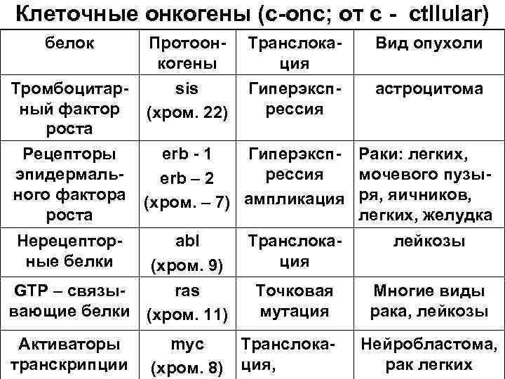 Клеточные онкогены (с-onc; от с - ctllular) белок Тромбоцитарный фактор роста Рецепторы эпидермального фактора