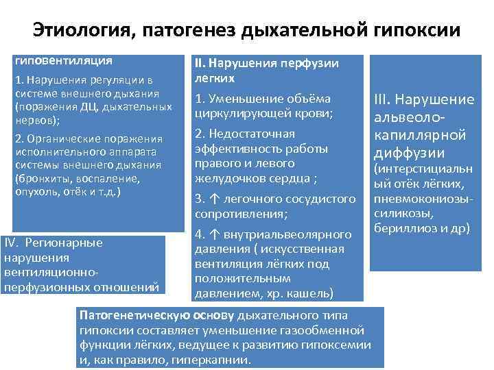 Этиология, патогенез дыхательной гипоксии Ι. Альвеолярная гиповентиляция 1. Нарушения регуляции в системе внешнего дыхания