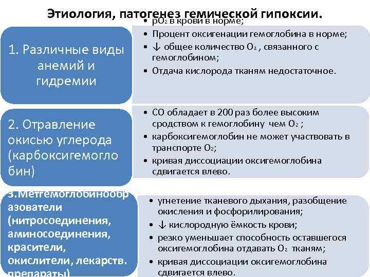 Этиология, патогенез гемической гипоксии. • р. О в крови в норме; 2 1. Различные