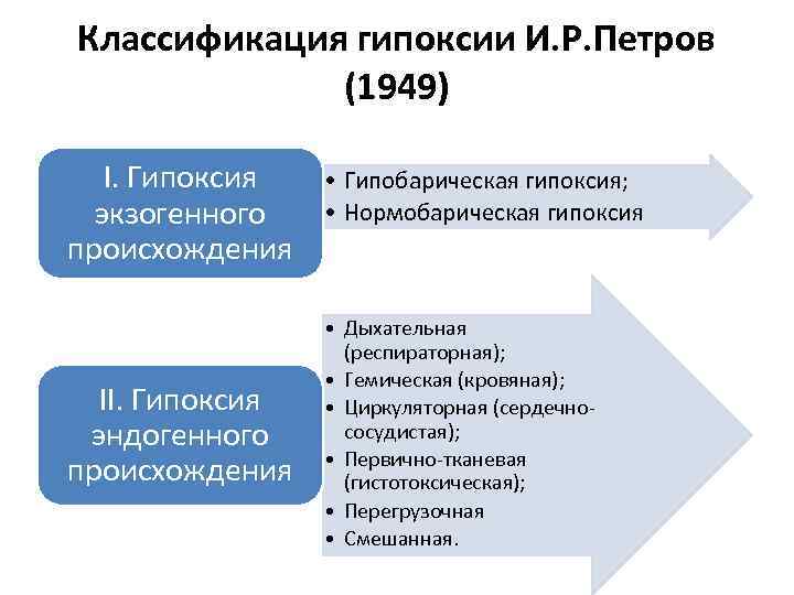 Классификация гипоксии И. Р. Петров (1949) Ι. Гипоксия экзогенного происхождения ΙΙ. Гипоксия эндогенного происхождения