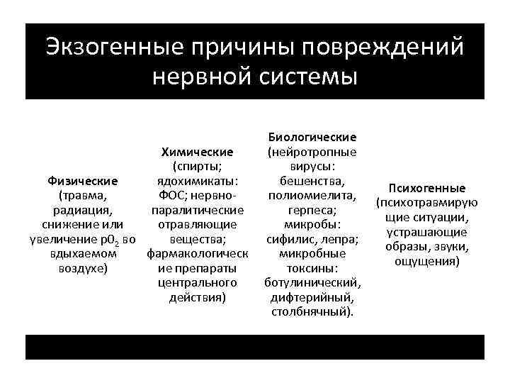 Экзогенные причины повреждений нервной системы Химические (спирты; ядохимикаты: Физические ФОС; нервно(травма, радиация, паралитические отравляющие