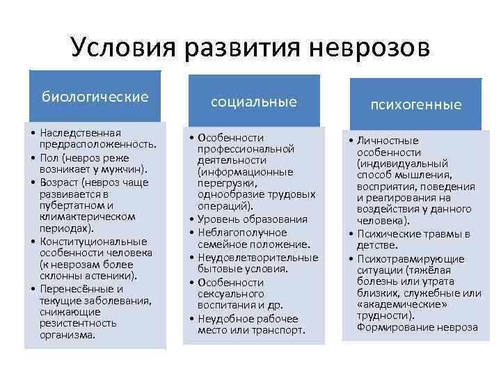Условия развития неврозов биологические социальные психогенные • Наследственная предрасположенность. • Пол (невроз реже возникает