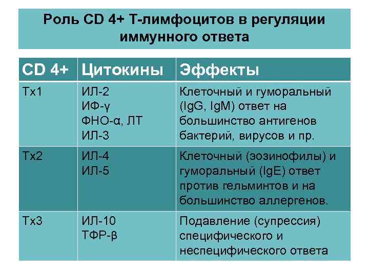 Роль CD 4+ Т-лимфоцитов в регуляции иммунного ответа CD 4+ Цитокины Эффекты Тх1 ИЛ-2