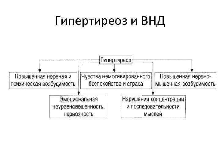 Гипертиреоз и ВНД 