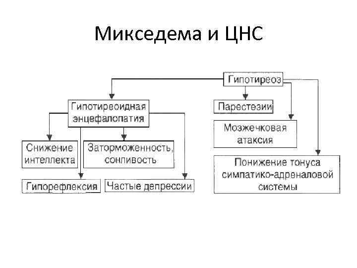 Микседема и ЦНС 