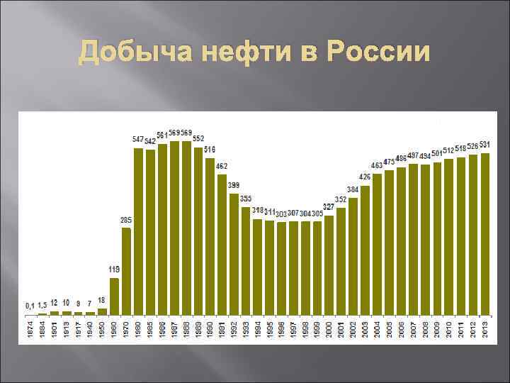 Добыча нефти в России 