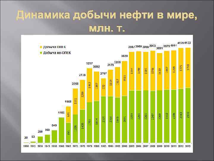 Мировая добыча нефти. Мировая добыча нефти по годам график. Диаграмма добычи нефти в мире 2021. Динамика мировой добычи нефти. Объёмы мировой добычи нефти по годам.