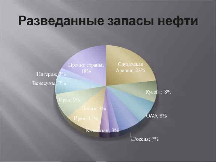 Разведанные запасы нефти 