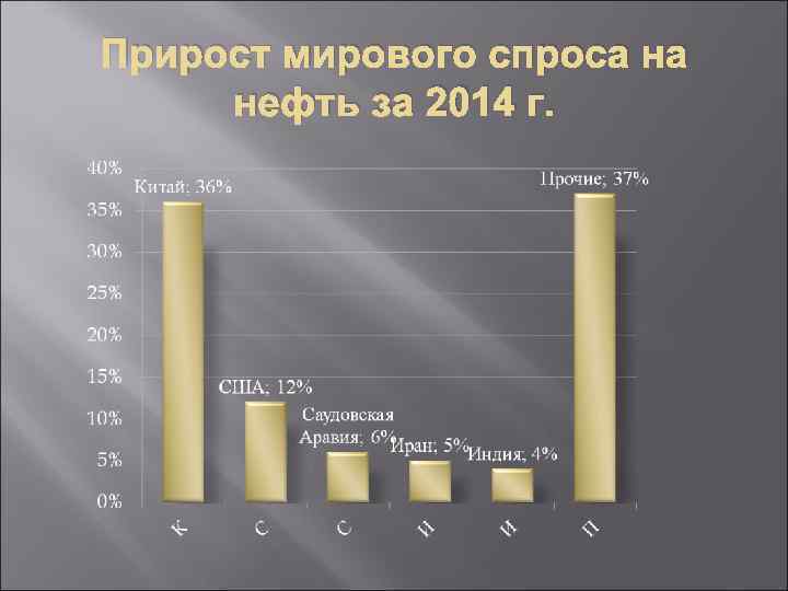 Прирост мирового спроса на нефть за 2014 г. 