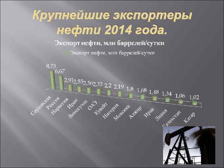 Крупнейшие экспортеры нефти 2014 года. 