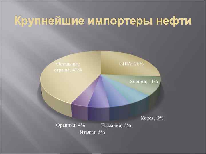 Крупнейшие импортеры нефти 