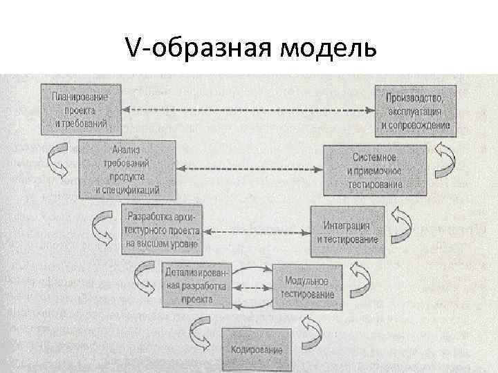 V-образная модель 