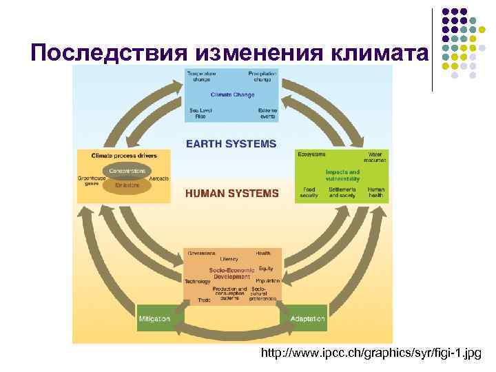 Последствия изменения климата http: //www. ipcc. ch/graphics/syr/figi-1. jpg 