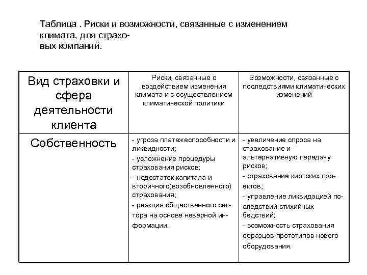 Таблица. Риски и возможности, связанные с изменением климата, для страховых компаний. Вид страховки и