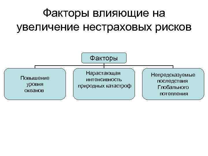 Факторы влияющие на увеличение нестраховых рисков Факторы Повышение уровня океанов Нарастающая интенсивность природных катастроф
