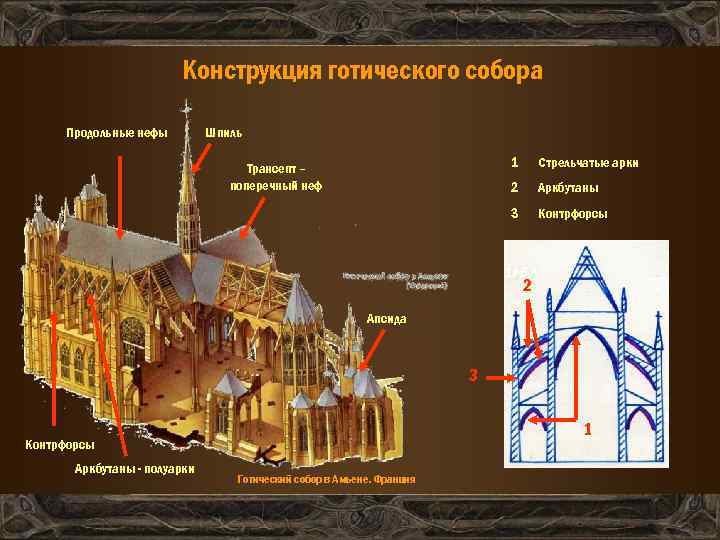 Конструкция готического собора Продольные нефы Шпиль 1 Стрельчатые арки 2 Аркбутаны 3 Трансепт –