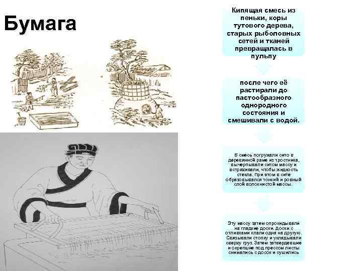 Бумага Кипящая смесь из пеньки, коры тутового дерева, старых рыболовных сетей и тканей превращалась