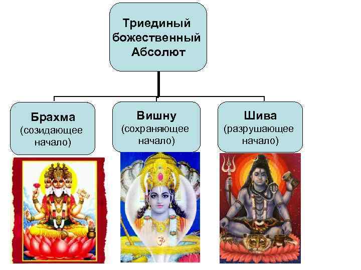 Триединый божественный Абсолют Брахма (созидающее начало) Вишну Шива (сохраняющее начало) (разрушающее начало) 