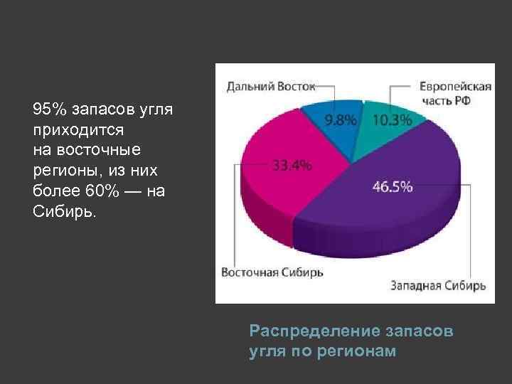 Уголь восточной сибири. Запасы угля. Запасы угля Восточной Сибири. Половина всех Мировых запасов угля приходится на долю:.