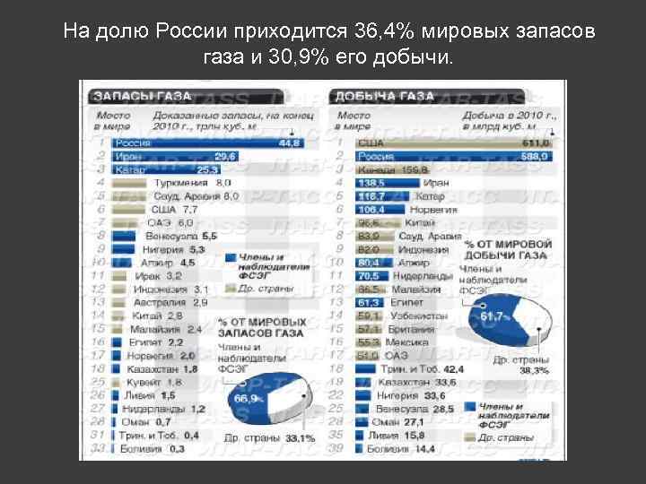 На долю России приходится 36, 4% мировых запасов газа и 30, 9% его добычи.
