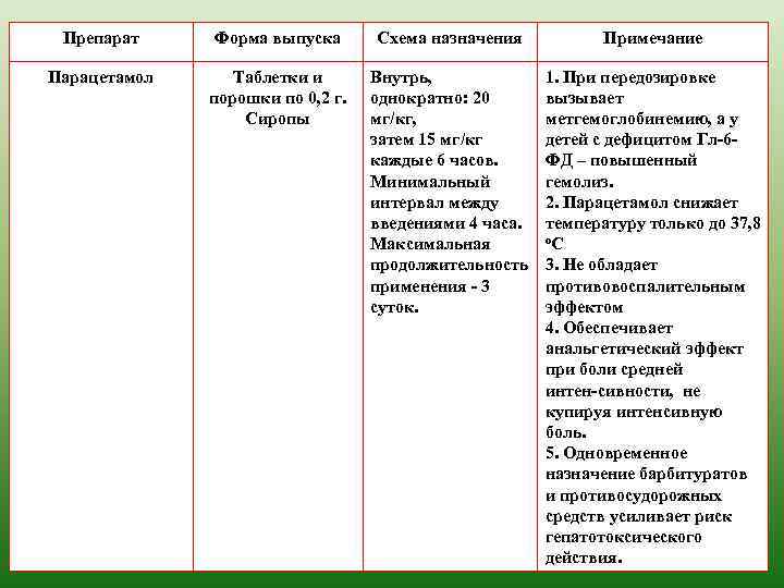Препарат Форма выпуска Схема назначения Примечание Парацетамол Таблетки и порошки по 0, 2 г.