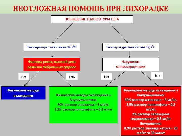 НЕОТЛОЖНАЯ ПОМОЩЬ ПРИ ЛИХОРАДКЕ 