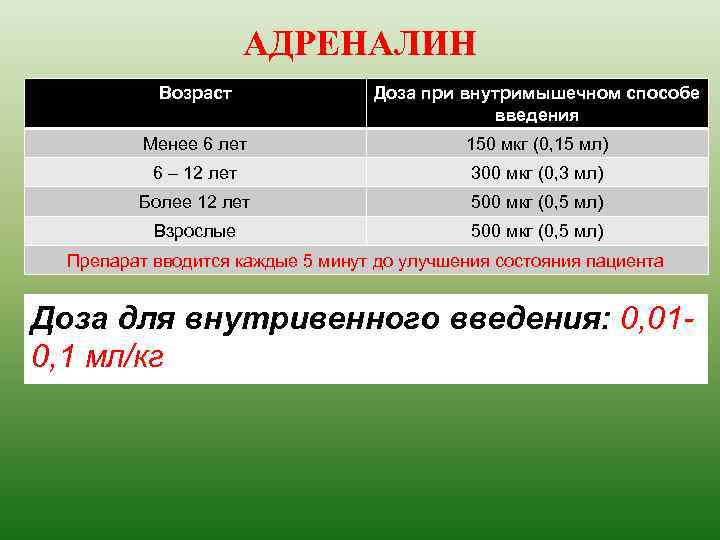 АДРЕНАЛИН Возраст Доза при внутримышечном способе введения Менее 6 лет 150 мкг (0, 15