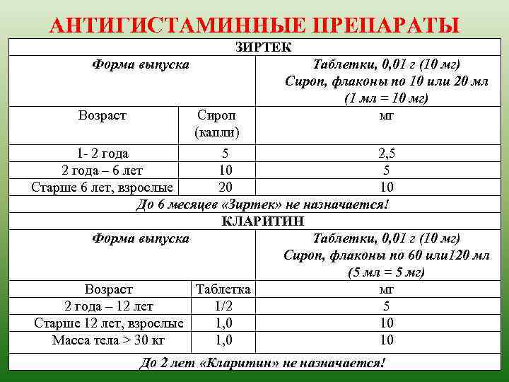 АНТИГИСТАМИННЫЕ ПРЕПАРАТЫ ЗИРТЕК Форма выпуска Возраст Сироп (капли) Таблетки, 0, 01 г (10 мг)