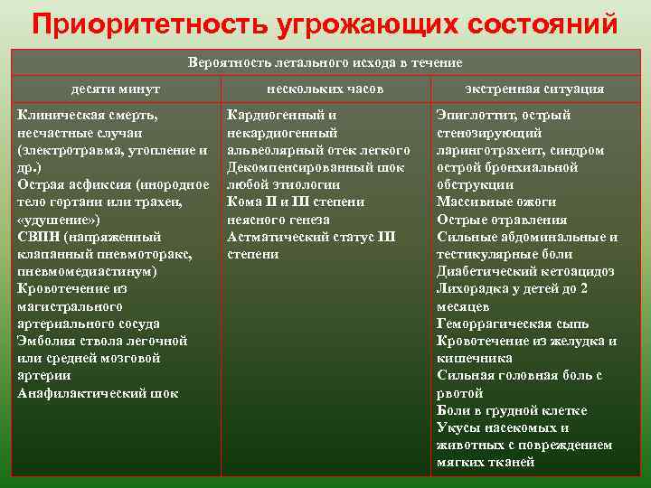 Приоритетность угрожающих состояний Вероятность летального исхода в течение десяти минут Клиническая смерть, несчастные случаи