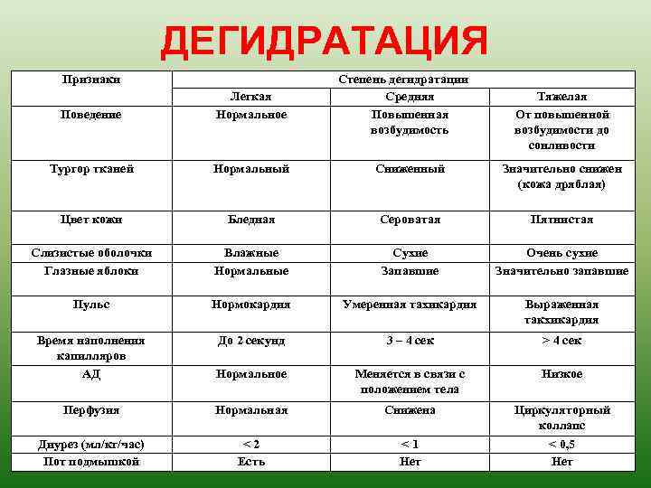 ДЕГИДРАТАЦИЯ Признаки Степень дегидратации Средняя Повышенная возбудимость Поведение Легкая Нормальное Тяжелая От повышенной возбудимости