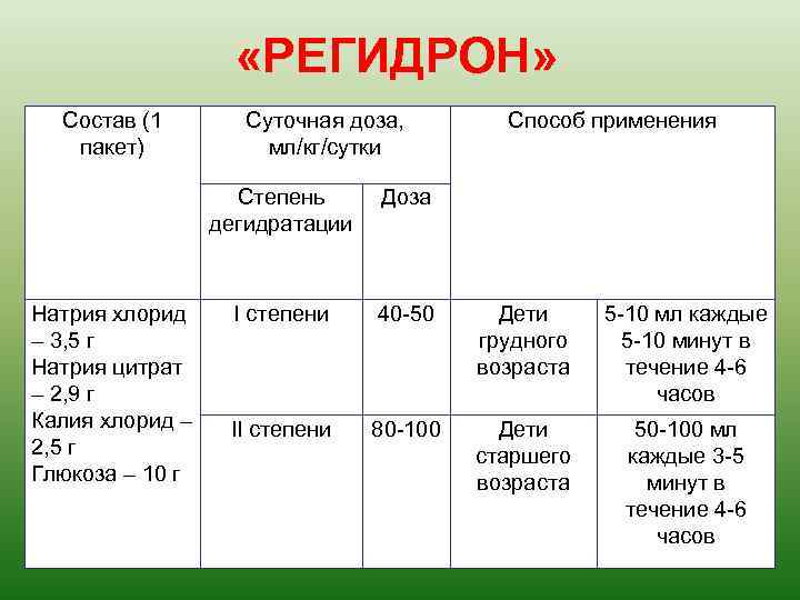  «РЕГИДРОН» Состав (1 пакет) Суточная доза, мл/кг/сутки Способ применения Степень дегидратации Натрия хлорид