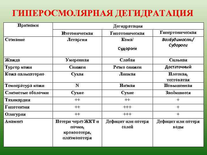 ГИПЕРОСМОЛЯРНАЯ ДЕГИДРАТАЦИЯ Признаки Сознание Дегидратация Изотоническая Летаргия Гипотоническая Кома/ Судороги Жажда Гипертоническая Возбудимость/ Судороги