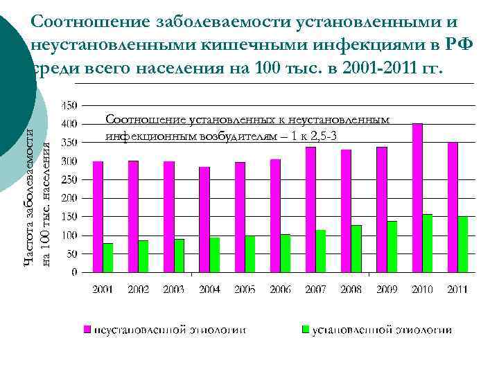 Частота заболеваемости на 100 тыс. населения Соотношение заболеваемости установленными и неустановленными кишечными инфекциями в