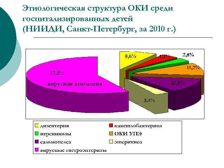 Этиологическая структура ОКИ среди госпитализированных детей (НИИДИ, Санкт-Петербург, за 2010 г. ) вирусная этиология